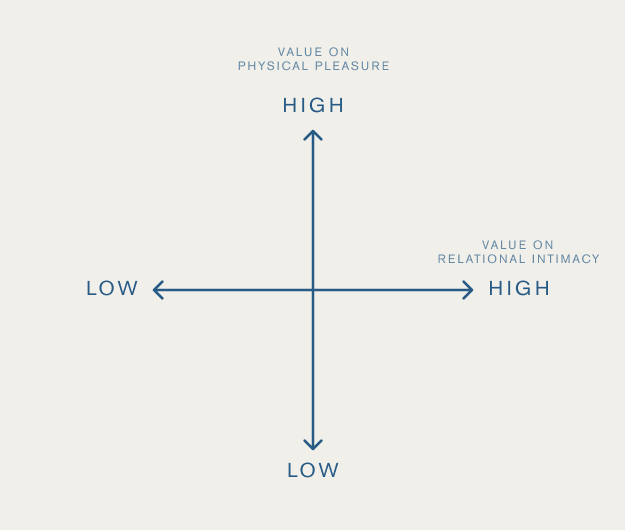 Blank version of PRISM diagram: two intersecting lines representing physical pleasure and relational intimacy on a gradient from low to high