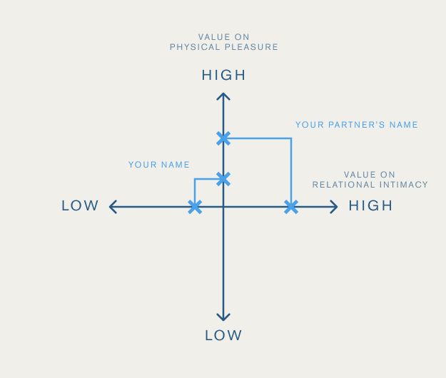 Intersecting lines on the PRISM diagram showing both people's responses